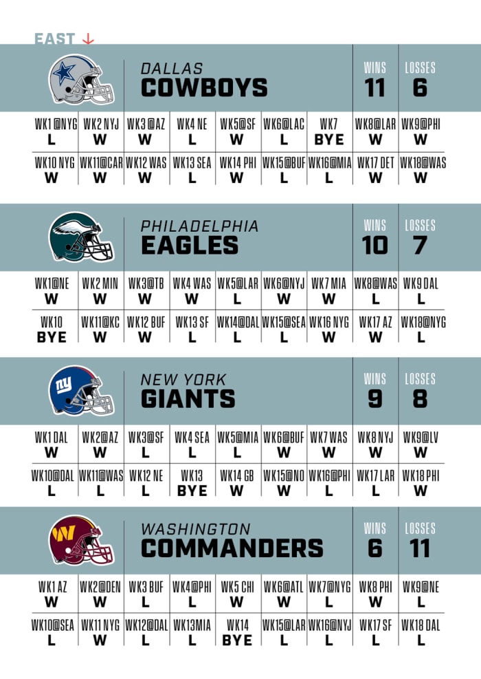 A graphic displaying projected 2023 game-by-game results for every team in the NFC East.